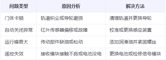 临泽兰州厂房临泽工业门常见问题与应对方案表