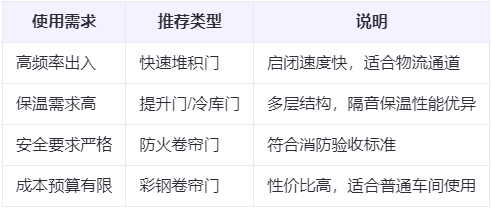 临泽兰州厂房临泽工业门选购建议